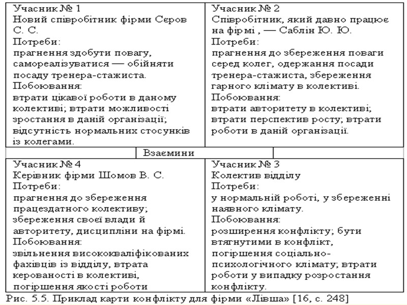 9 Основні принципи моделювання  психологічних процесів.